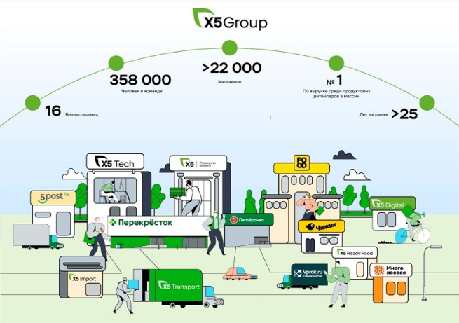 X5 Group разместила рублевые облигации с плавающим купоном на сумму 20 млрд рублей X5 Group разместила рублевые облигации с плавающим купоном на сумму 20 млрд рублей