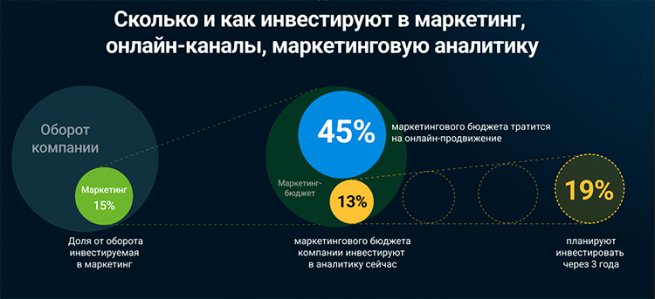 Исследование: сколько и как российские компании инвестируют в маркетинг Исследование: сколько и как российские компании инвестируют в маркетинг