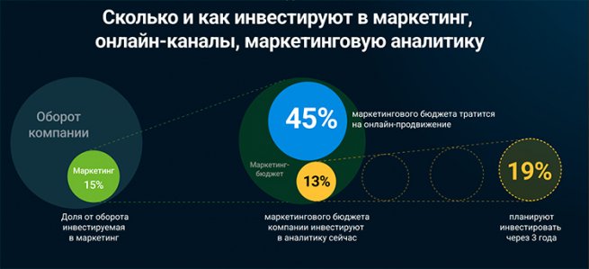 Исследование: сколько и как российские компании инвестируют в маркетинг