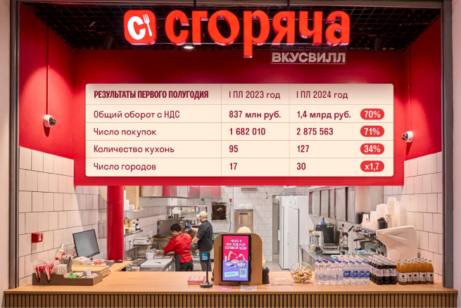 Сервис «Сгоряча» от «ВкусВилла» открыл более 30 новых кухонь с начала года Сервис «Сгоряча» от «ВкусВилла» открыл более 30 новых кухонь с начала года