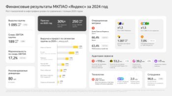 Чистая прибыль Яндекса за 2024 год снизилась на 79% Чистая прибыль Яндекса за 2024 год снизилась на 79%