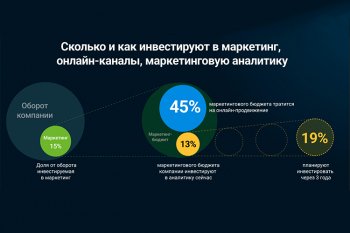 Исследование: сколько и как российские компании инвестируют в маркетинг Исследование: сколько и как российские компании инвестируют в маркетинг