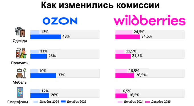 Рост замедлился, регулирование выросло, поглощения активизировались: главные итоги 2025 года в e-commerce Рост замедлился, регулирование выросло, поглощения активизировались: главные итоги 2025 года в e-commerce