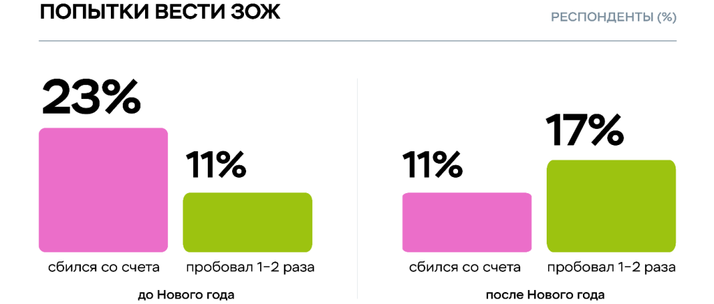Исследование Food.ru и «Пятёрочки»: что мотивирует россиян переходить на здоровый образ жизни Исследование Food.ru и «Пятёрочки»: что мотивирует россиян переходить на здоровый образ жизни
