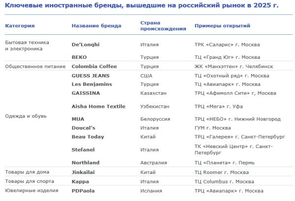 Темпы выхода иностранных брендов на российский рынок в 2025 году замедлились в два раза Темпы выхода иностранных брендов на российский рынок в 2025 году замедлились в два раза