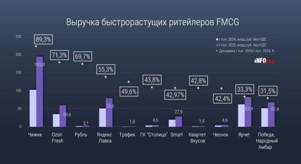 «Чижик» возглавил рейтинг быстрорастущих FMCG-сетей по итогам I полугодия – INFOLine «Чижик» возглавил рейтинг быстрорастущих FMCG-сетей по итогам I полугодия – INFOLine