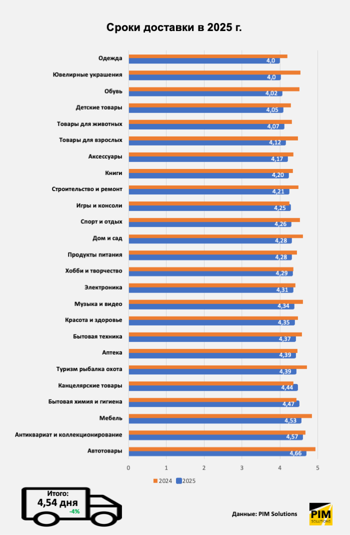 Итоги 4 квартала и всего 2025 года в российском e-commerce Итоги 4 квартала и всего 2025 года в российском e-commerce