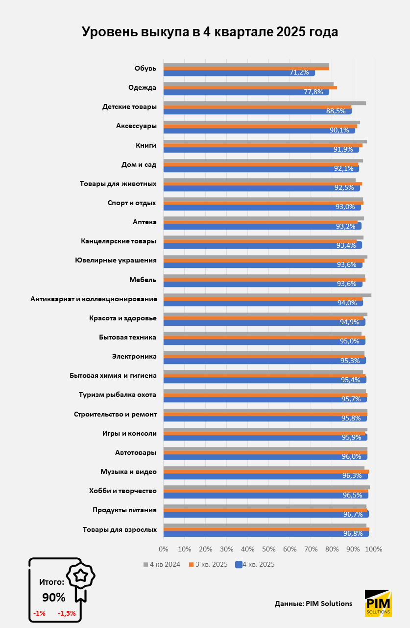 Итоги 4 квартала и всего 2025 года в российском e-commerce Итоги 4 квартала и всего 2025 года в российском e-commerce
