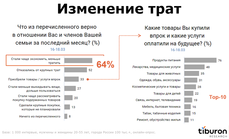 Исследование: Россияне «затягивают пояса» и готовятся к дальнейшему спаду в экономике Исследование: Россияне «затягивают пояса» и готовятся к дальнейшему спаду в экономике