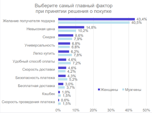 Гендерный маркетинг в России: тенденции и удачные кейсы
