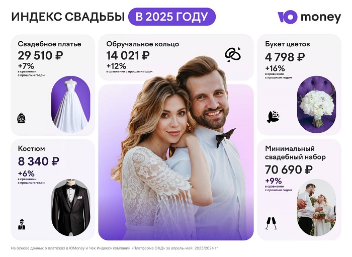 Индекс свадьбы в 2025 году.jpg Индекс свадьбы в 2025 году.jpg