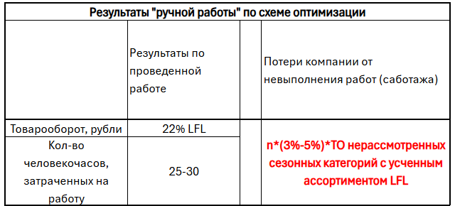 Что такое «задачи оптимизации», и как их применять в ритейле? Что такое «задачи оптимизации», и как их применять в ритейле?