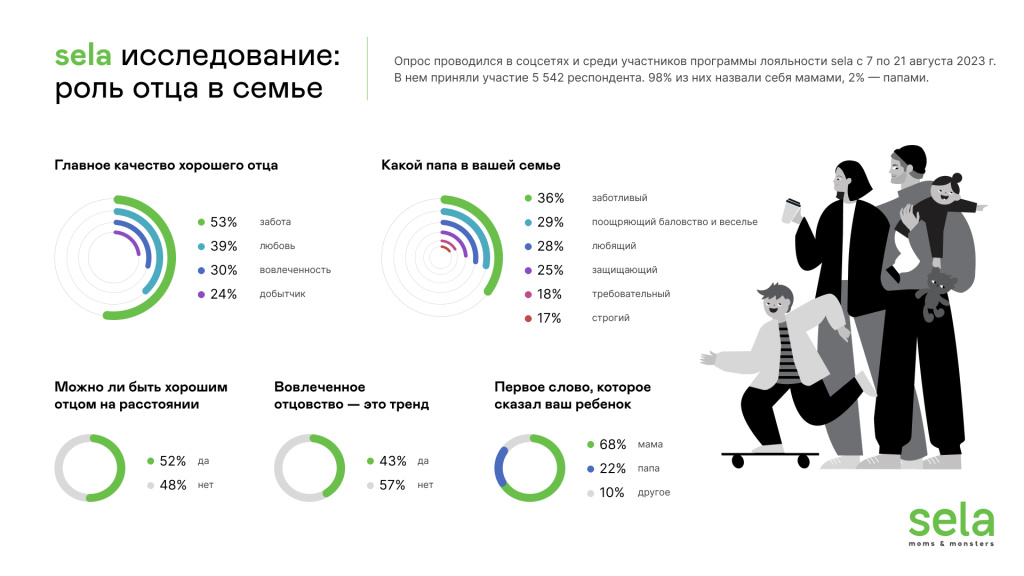 Sela роль папы Sela роль папы