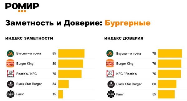 РОМИР: «Вкусно — и точка» упрочила свое лидерство на российском рынке РОМИР: «Вкусно — и точка» упрочила свое лидерство на российском рынке