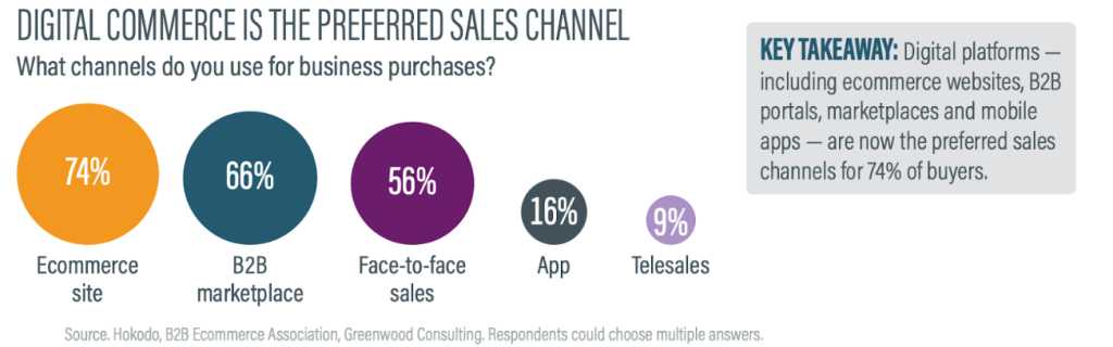 B2B-маркетплейсы и собственный e-commerce: конкурировать нельзя сотрудничать B2B-маркетплейсы и собственный e-commerce: конкурировать нельзя сотрудничать
