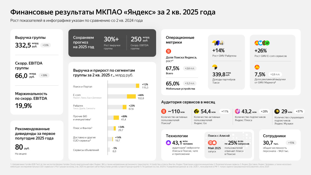 Яндекс финансовые итоги II квартал 2025 Яндекс финансовые итоги II квартал 2025
