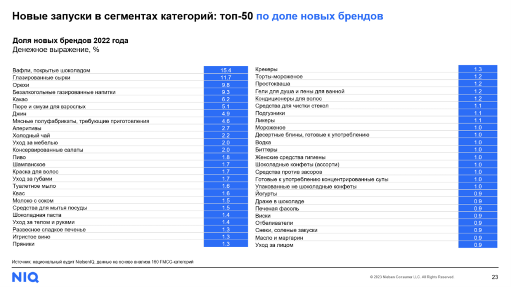 Топ 50 2022 Топ 50 2022