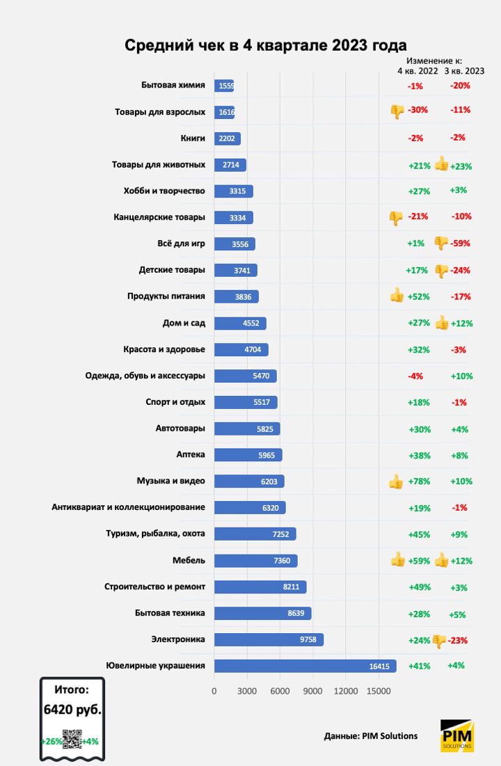 Итоги 4 квартала и всего 2023 года в e-commerce: как изменились средний чек, выкуп, доля предоплаты и сроки доставки Итоги 4 квартала и всего 2023 года в e-commerce: как изменились средний чек, выкуп, доля предоплаты и сроки доставки