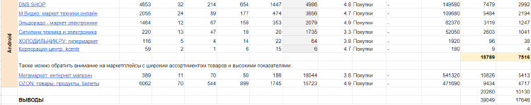 Анализ мобильных приложений мультибрендовых ритейлеров бытовой техники для iOS и Android Анализ мобильных приложений мультибрендовых ритейлеров бытовой техники для iOS и Android