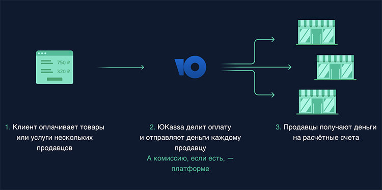 Эквайринг для онлайна и офлайна, оплата без сайта: решения для бизнеса любого размера от Юkassa Эквайринг для онлайна и офлайна, оплата без сайта: решения для бизнеса любого размера от Юkassa