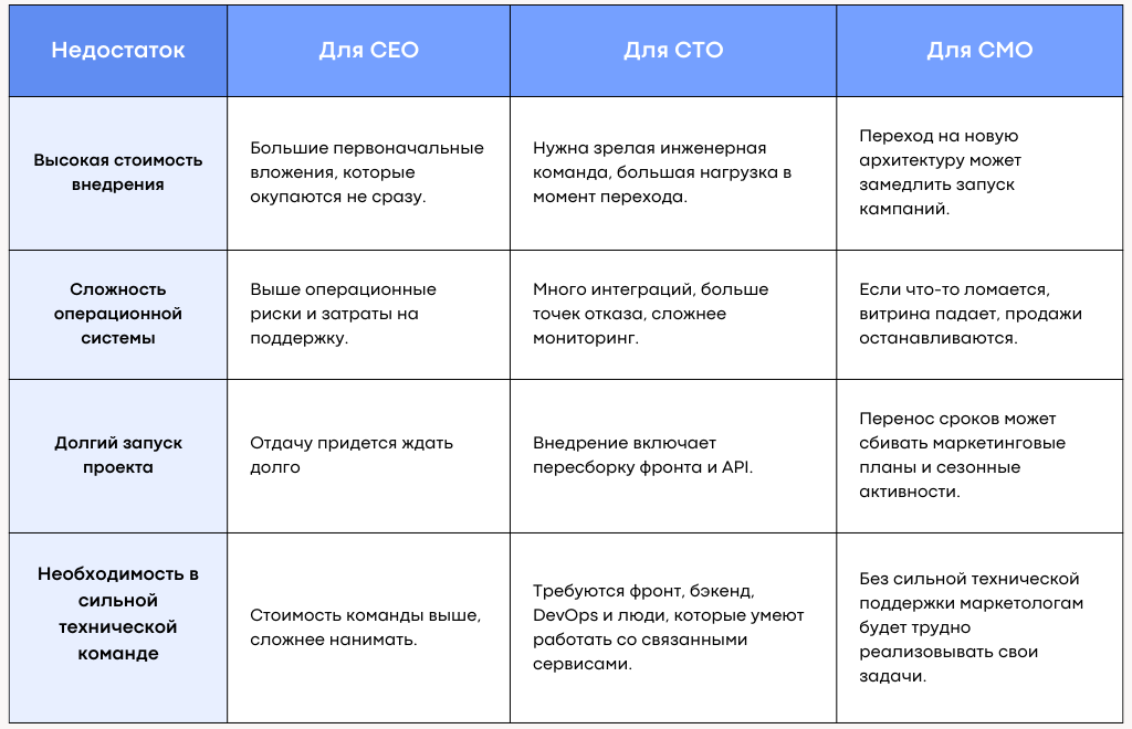 Headless-архитектура — дань моде или необходимость Headless-архитектура — дань моде или необходимость