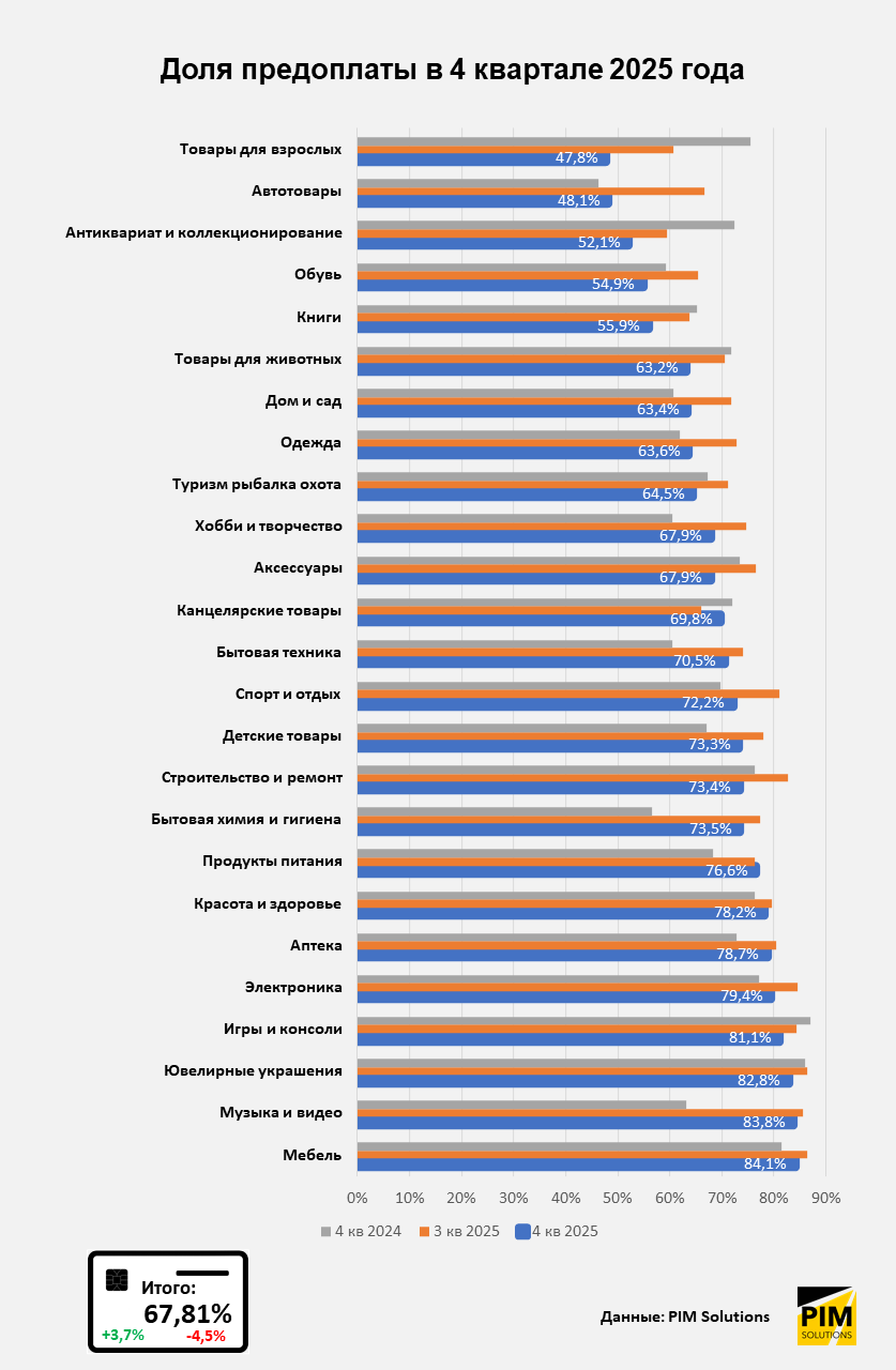 Итоги 4 квартала и всего 2025 года в российском e-commerce Итоги 4 квартала и всего 2025 года в российском e-commerce