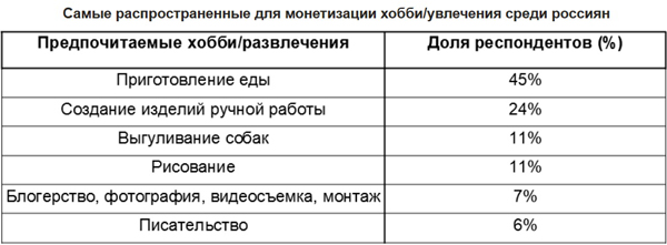 Авито Работа: почти четверть россиян монетизировали свое хобби