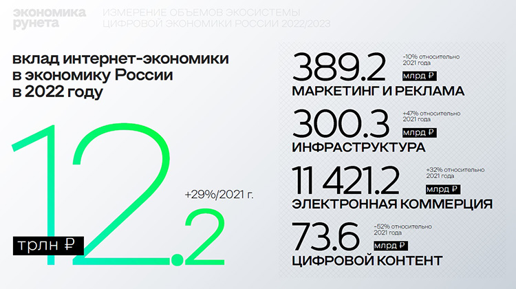Как растет экономика Рунета? Исследование РАЭК Как растет экономика Рунета? Исследование РАЭК