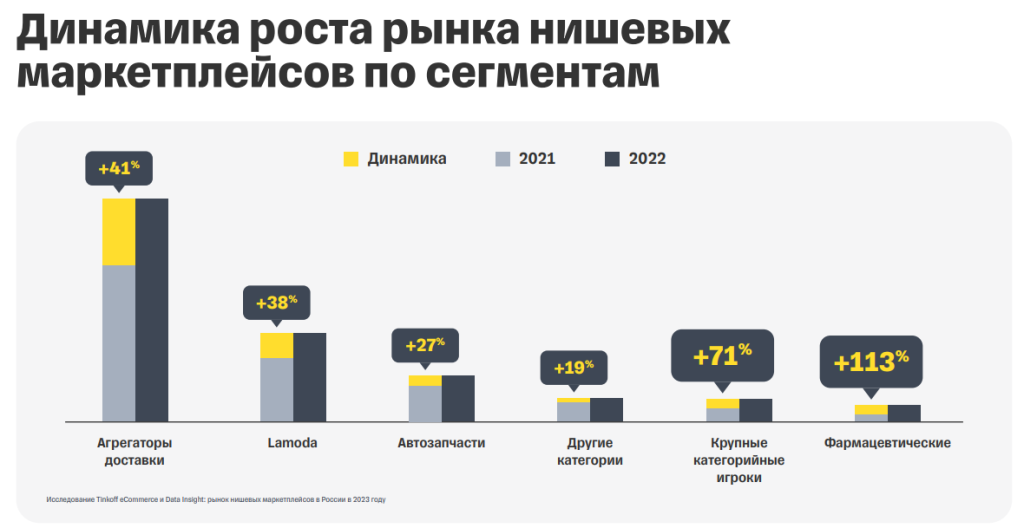 Отраслевые маркетплейсы в России: типы и варианты монетизации Отраслевые маркетплейсы в России: типы и варианты монетизации