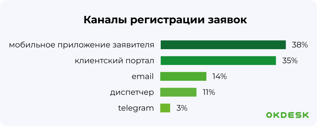 38% сервисных служб в ритейле используют для заявок на ремонт оборудования мобильное приложение