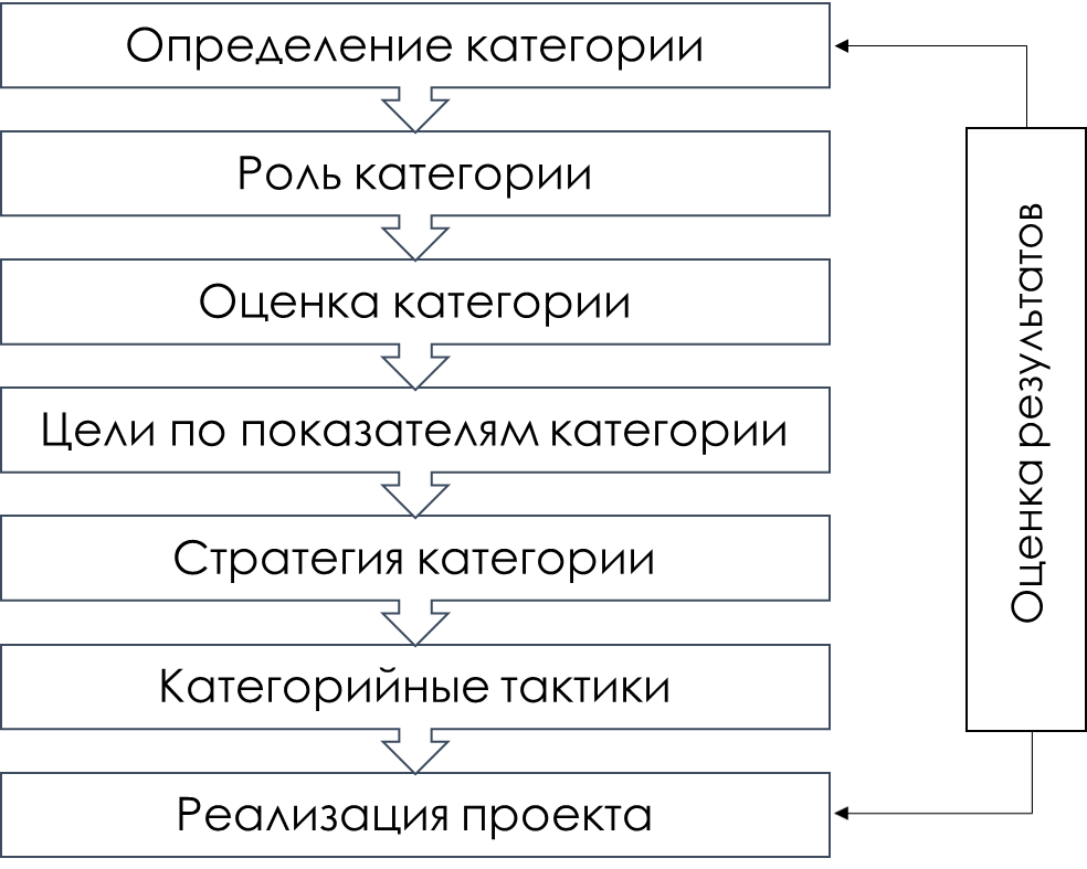 Эволюция категорийного менеджмента: от реагирования на поведение потребителей к прогнозированию его предпочтений Эволюция категорийного менеджмента: от реагирования на поведение потребителей к прогнозированию его предпочтений