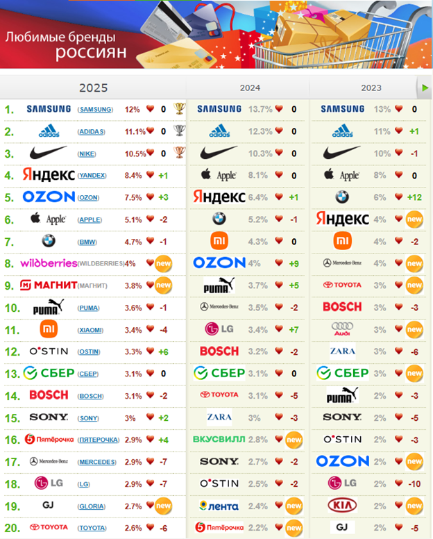 Маркетплейсы укрепили позиции в рейтинге топ-20 «Любимых брендов россиян» Маркетплейсы укрепили позиции в рейтинге топ-20 «Любимых брендов россиян»