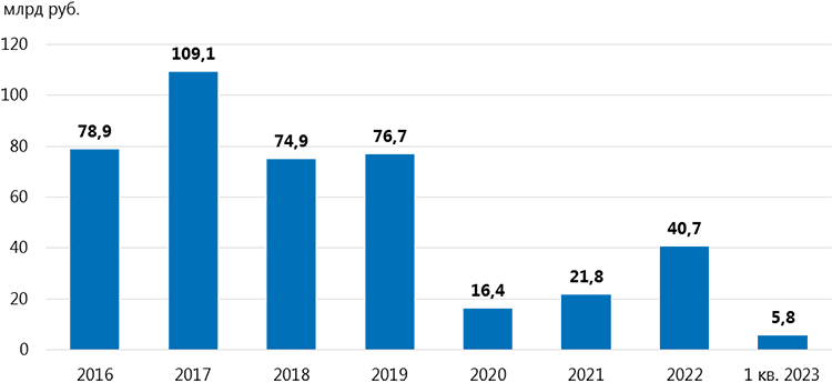 NF Group: как изменился объем инвестиций в торговую недвижимость в 2022 году NF Group: как изменился объем инвестиций в торговую недвижимость в 2022 году