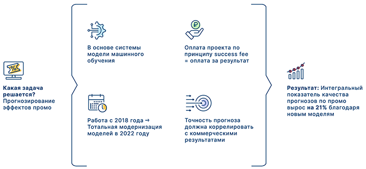 Решение GoodsForecast обеспечило рост дополнительной прибыли сети «Верный» Решение GoodsForecast обеспечило рост дополнительной прибыли сети «Верный»