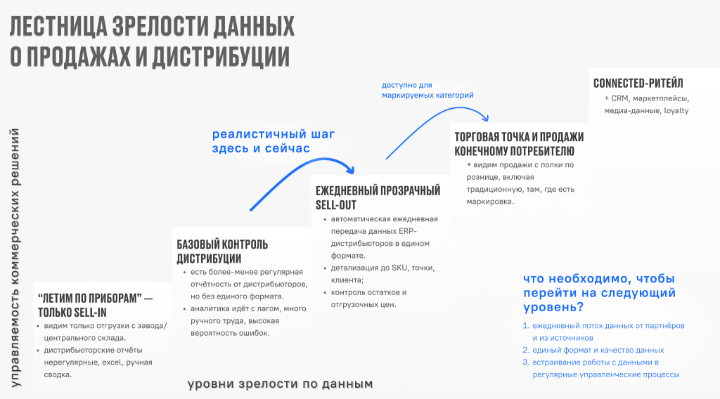 Omni, opti, connected: с чего реально начать производителю уже в этом году Omni, opti, connected: с чего реально начать производителю уже в этом году