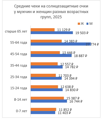 «Быстрый, экономный, ленивый»: как изменился покупатель оптики и почему федеральные сети проигрывают одиночкам «Быстрый, экономный, ленивый»: как изменился покупатель оптики и почему федеральные сети проигрывают одиночкам