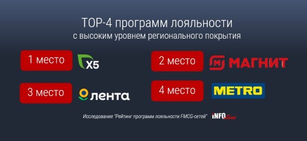 INFOLine опубликовал рейтинг программ лояльности FMCG-сетей INFOLine опубликовал рейтинг программ лояльности FMCG-сетей