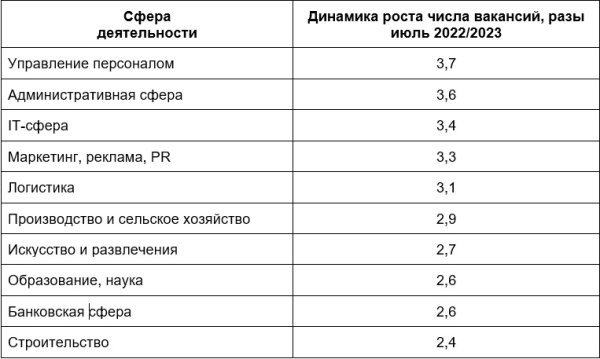 Названы топ-10 сфер с наибольшим приростом вакансий по итогу июля 2023 года Названы топ-10 сфер с наибольшим приростом вакансий по итогу июля 2023 года