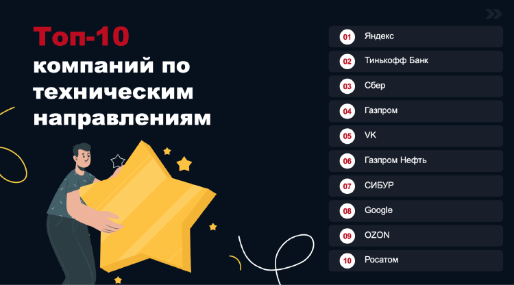Международные компании уже не в топе: студенты выбрали лучших работодателей Международные компании уже не в топе: студенты выбрали лучших работодателей
