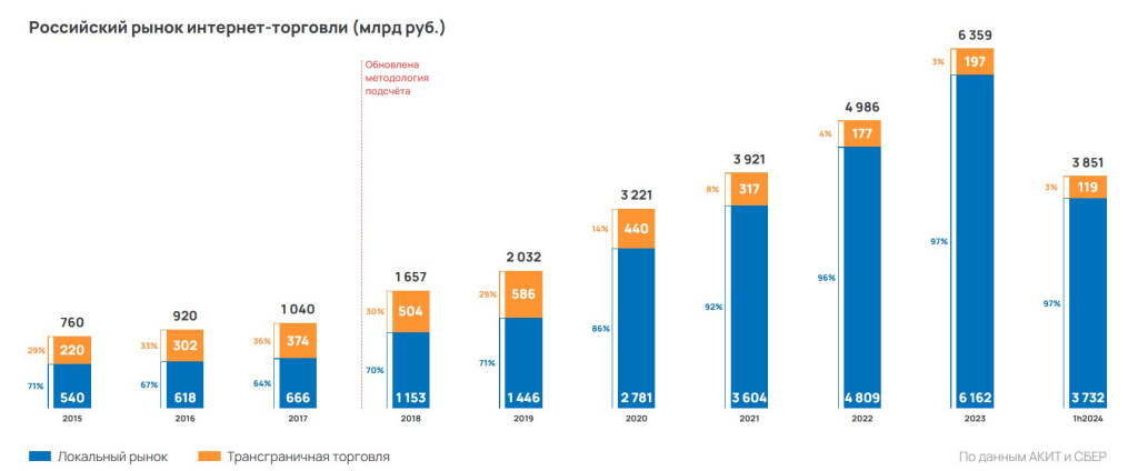 От маржи к удобству: опыт ВкусВилл на рынке электронной коммерции От маржи к удобству: опыт ВкусВилл на рынке электронной коммерции