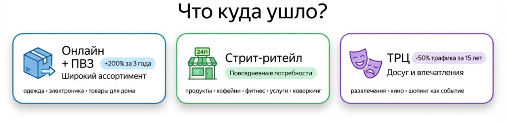 Дом как торговый центр: как стрит-ритейл и ПВЗ выигрывают войну за время покупателя Дом как торговый центр: как стрит-ритейл и ПВЗ выигрывают войну за время покупателя