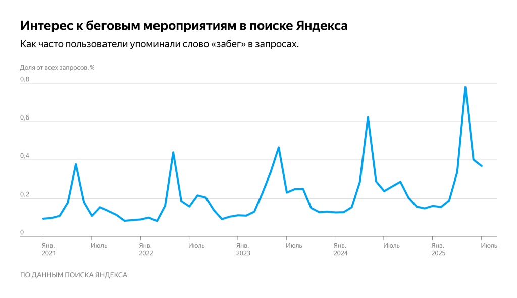 Интерес к беговым мероприятиям Интерес к беговым мероприятиям