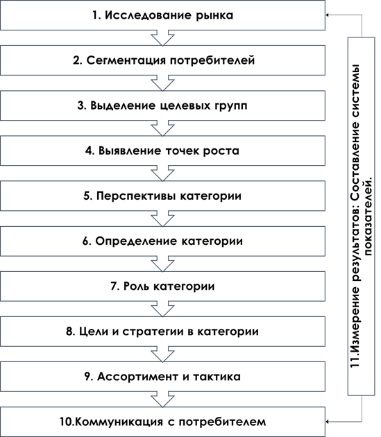 Эволюция категорийного менеджмента: от реагирования на поведение потребителей к прогнозированию его предпочтений Эволюция категорийного менеджмента: от реагирования на поведение потребителей к прогнозированию его предпочтений