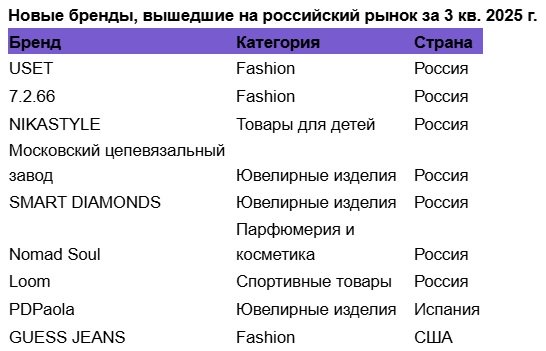 Число выходов новых брендов на российский рынок в 2025 году сократилось почти на 40%  Число выходов новых брендов на российский рынок в 2025 году сократилось почти на 40%