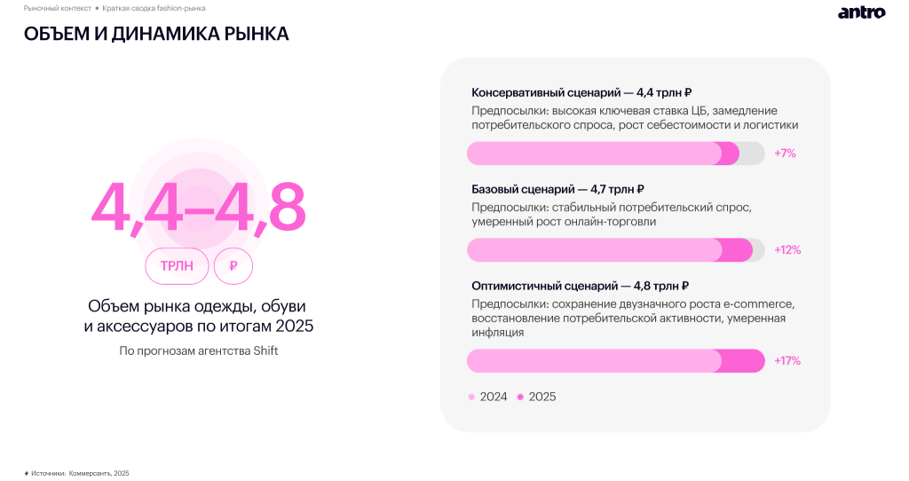 Обзор российского fashion-рынка 2025–2026: новая реальность спроса, дистрибуции и покупательского поведения Обзор российского fashion-рынка 2025–2026: новая реальность спроса, дистрибуции и покупательского поведения