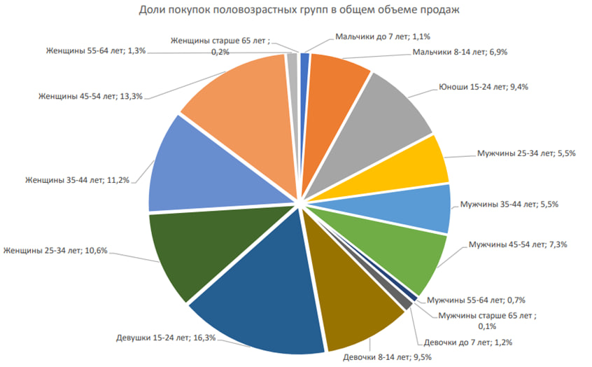 «Быстрый, экономный, ленивый»: как изменился покупатель оптики и почему федеральные сети проигрывают одиночкам «Быстрый, экономный, ленивый»: как изменился покупатель оптики и почему федеральные сети проигрывают одиночкам