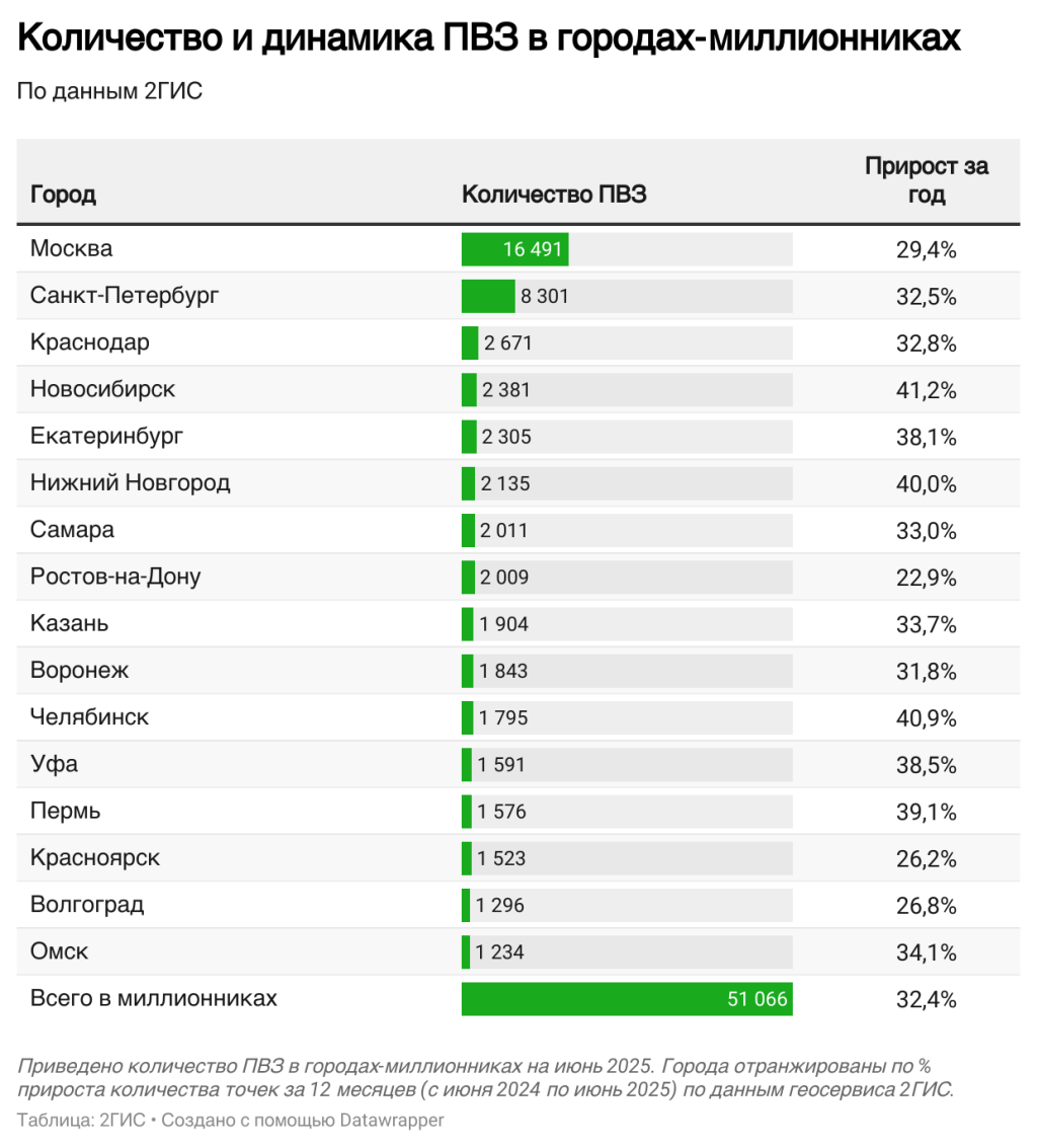 Количество пунктов выдачи интернет-заказов за год выросло на 32% Количество пунктов выдачи интернет-заказов за год выросло на 32%
