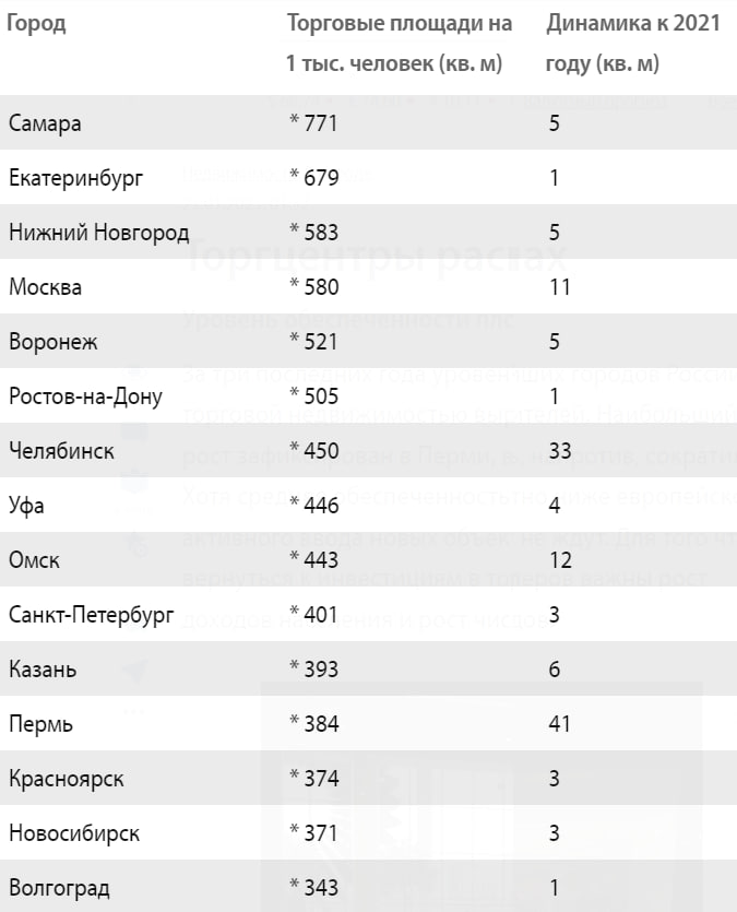 Строят ли торговые центры в России? Строят, но они другие Строят ли торговые центры в России? Строят, но они другие