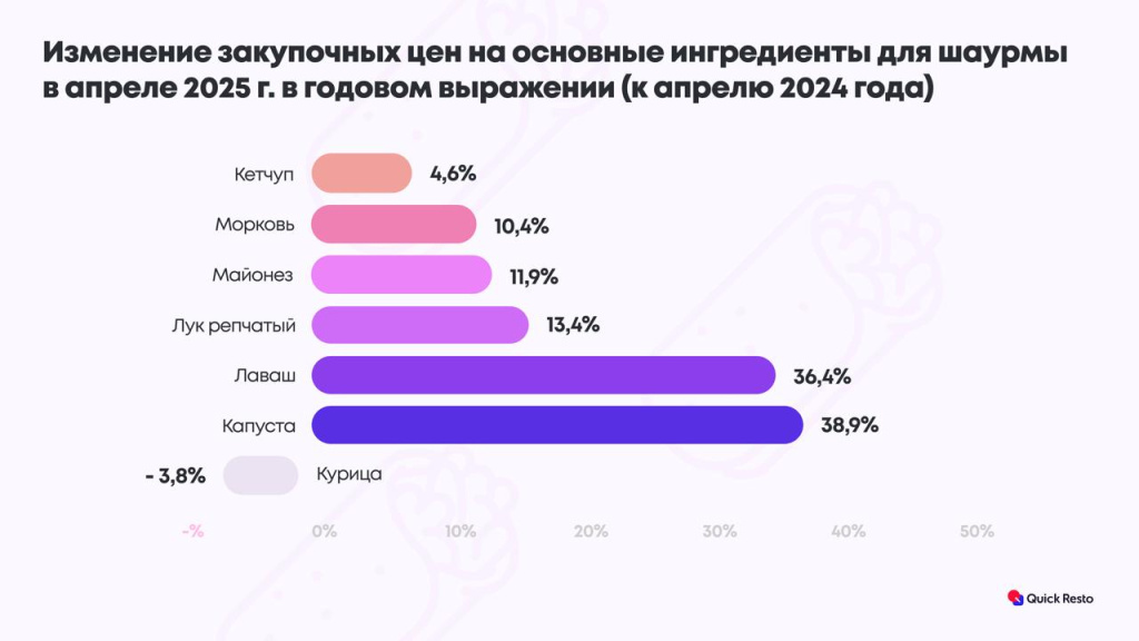 Стоимость шаурмы в России за год выросла почти на 40% Стоимость шаурмы в России за год выросла почти на 40%