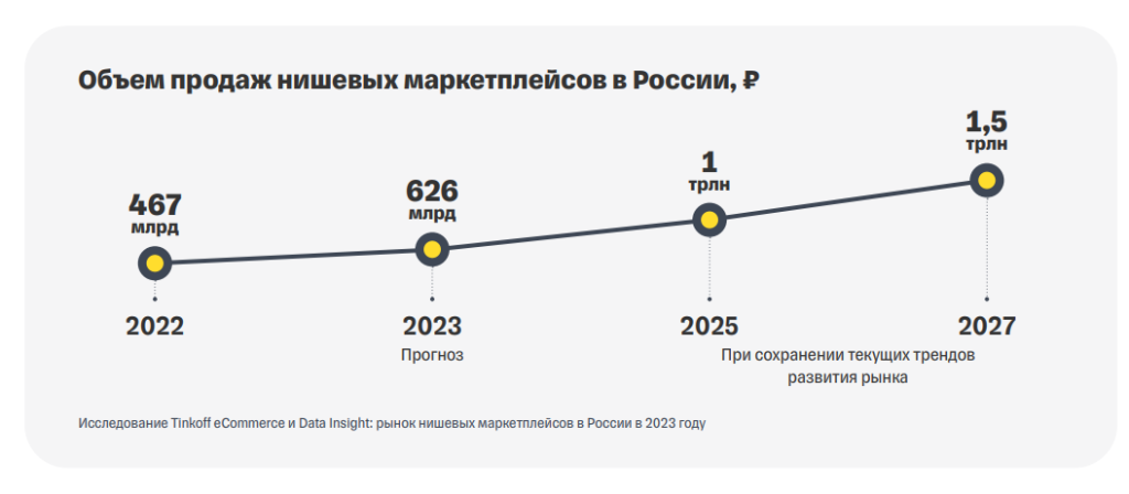 Отраслевые маркетплейсы в России: типы и варианты монетизации Отраслевые маркетплейсы в России: типы и варианты монетизации